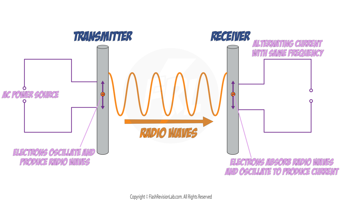 Radio Waves